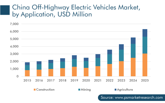 China Off-Highway Electric Vehicles Market by Application, USD Million