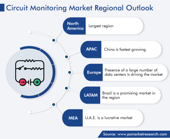 Circuit Monitoring Market Regional Outlook