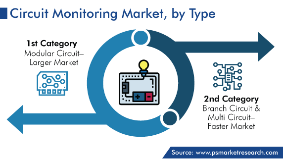 Circuit Monitoring Market Growth