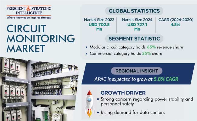 Circuit Monitoring Market Outlook