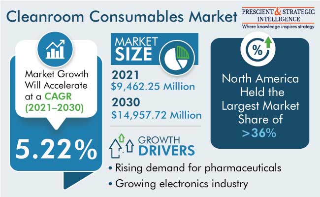 Cleanroom Consumables Market Insights