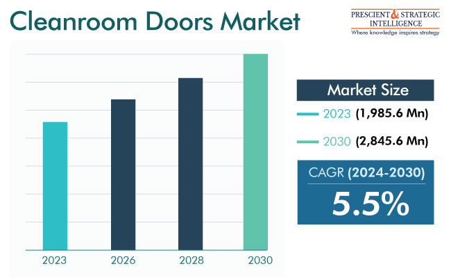 Cleanroom Doors Market Size