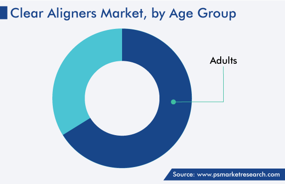 Clear Aligners Market, by Age Group