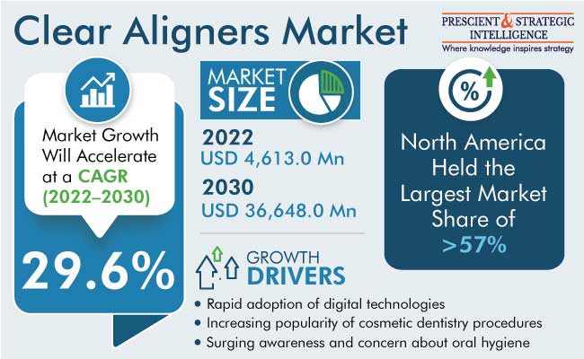 Clear Aligners Market Insights Report