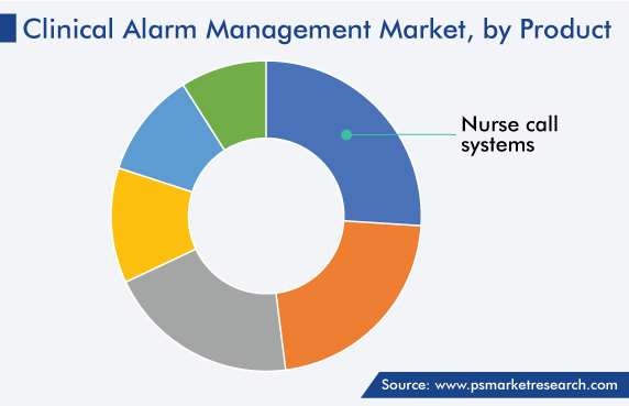 Clinical Alarm Management Market Analysis by Product