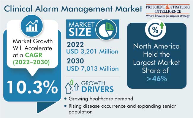 Clinical Alarm Management Market Revenue