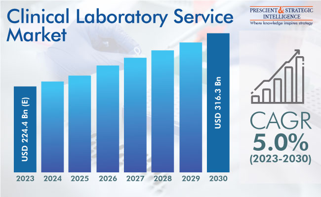 Clinical Laboratory Services Market Insights