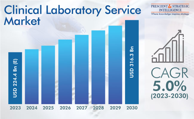 Clinical Laboratory Services Market Insights