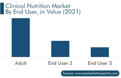 Clinical Nutrition Market by End User