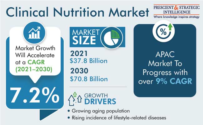 Clinical Nutrition Market Outlook