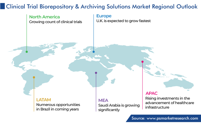 Global Clinical Trial Biorepository & Archiving Solutions Market Geographical Analysis