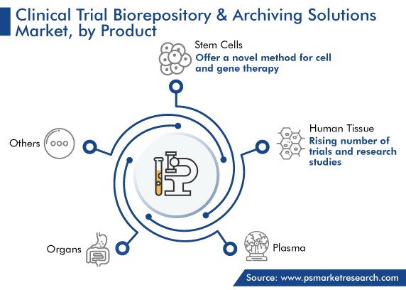 Clinical Trial Biorepository & Archiving Solutions Market by Product