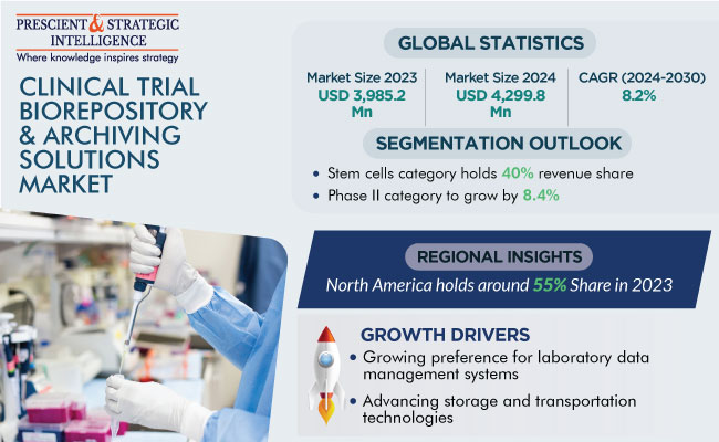 Clinical Trial Biorepository & Archiving Solutions Market Forecast Report 2030