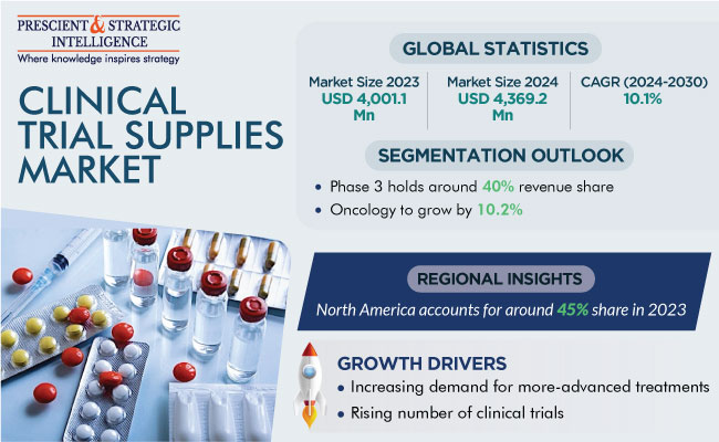 Clinical Trial Supplies Market Size and Growth Report 2030