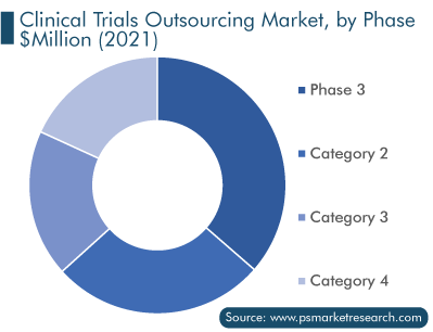 Clinical Trials Outsourcing Market, by Phase