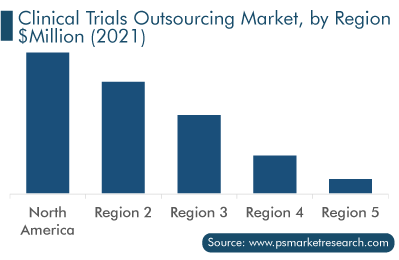 Clinical Trials Outsourcing Market Regional Outlook