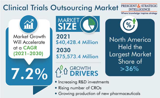 Clinical Trials Outsourcing Market Outlook