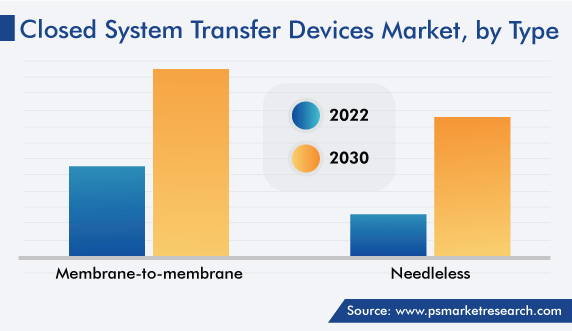 Closed System Transfer Devices Market, by Type