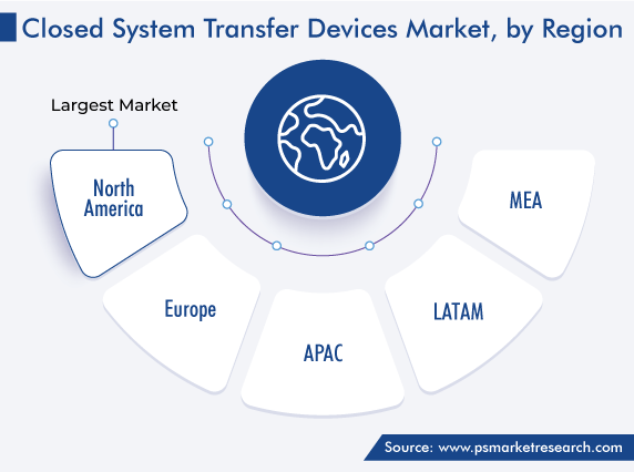 Closed System Transfer Devices Market Geographical Outlook