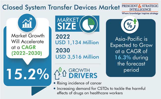Closed System Transfer Devices Market Revenue Outlook