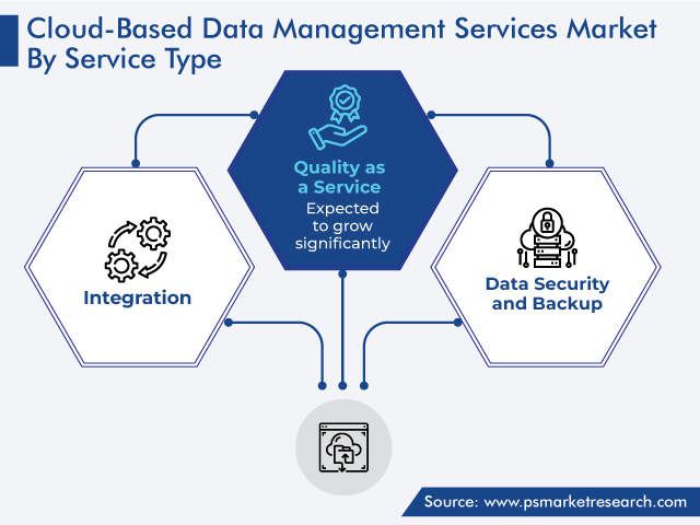Global Cloud Based Data Management Services Market by Service Type