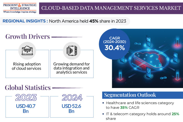 Cloud-Based Data Management Services Market Growth Insights 2030
