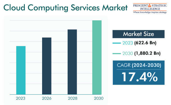 Cloud Computing Services Global Business Outlook