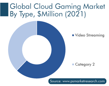 Cloud Gaming Market by Type, $Million 2021