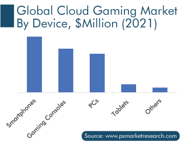 Cloud Gaming Market by Device, $Million 2021