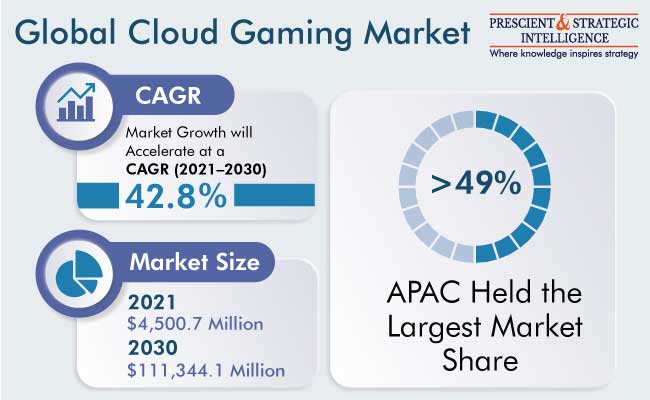 What is the global market share of video gaming in 2022?