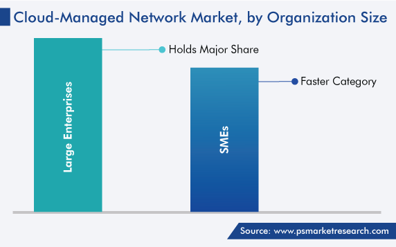 Cloud-Managed Network Market by Organization