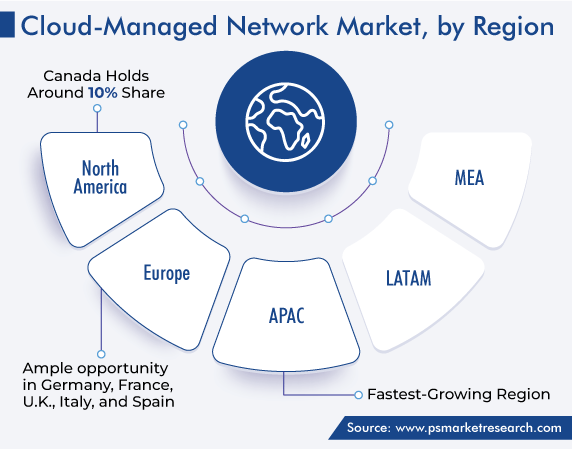 Cloud-Managed Network Market Regional Growth Outlook