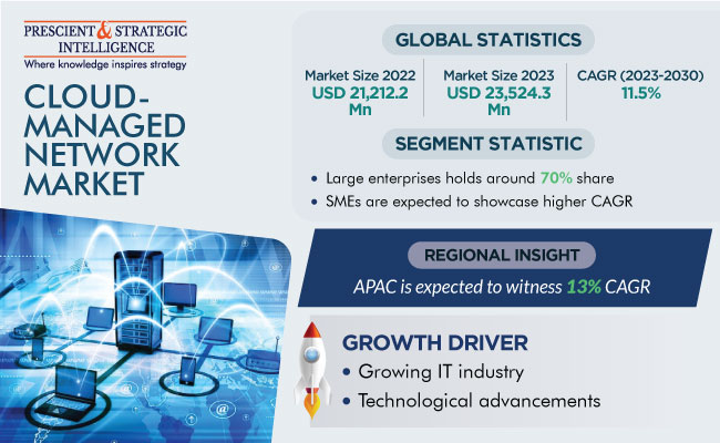 Cloud-Managed Network Market Forecast