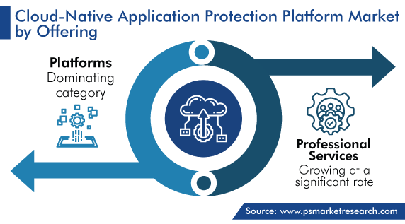 Global Cloud-native Application Protection Platform Solutions Market by Offering Trends