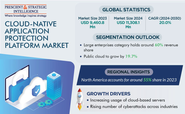 Cloud-native Application Protection Platform Market Revenue Size