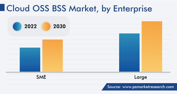 Cloud OSS BSS Market by Enterprise
