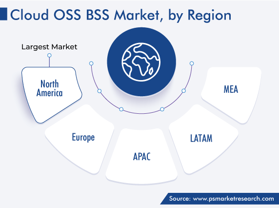 Cloud OSS BSS Market Regional Outlook