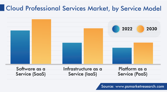 Cloud Professional Services Market by Service Model Share