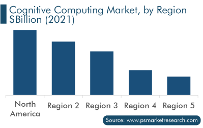 Cognitive Computing Market Regional Outlook