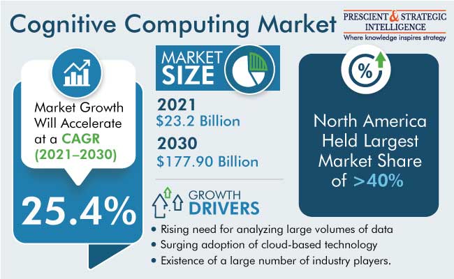 Cognitive Computing Market Research Report