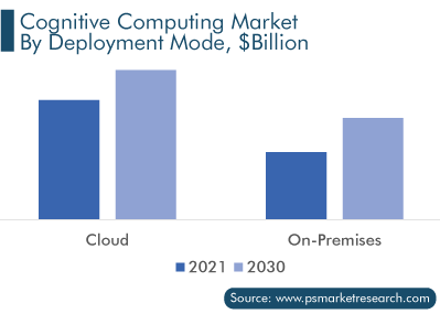 Cognitive Computing Market Analysis by Deployment Mode