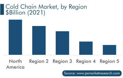 Cold Chain Market by Region