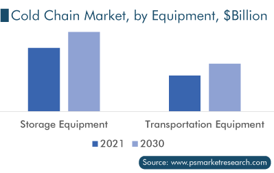 Cold Chain Market, by Equipment