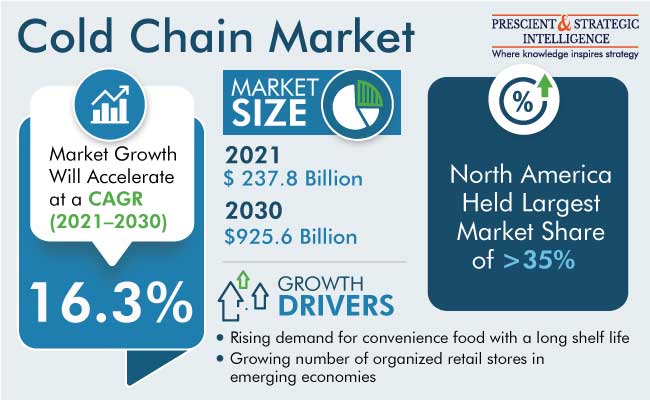 Cold Chain Market Share