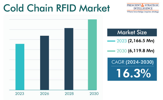 Cold Chain RFID Market Demand