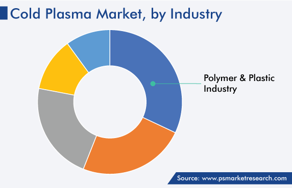 Cold Plasma Market by Industry Share