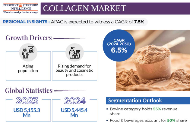 Collagen Market Insights Report