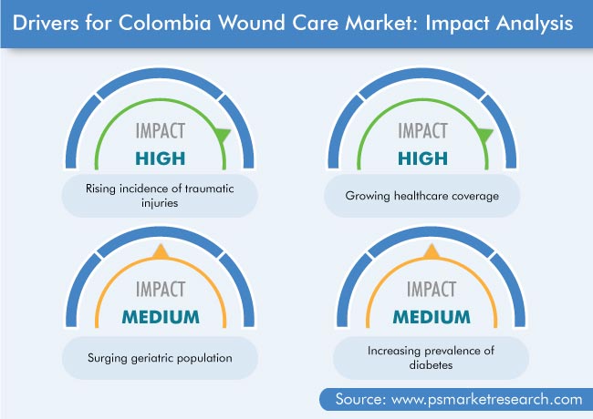 Colombia Wound Care Market Drivers