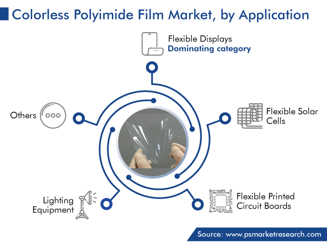Colorless Polyimide Film Market, by Application