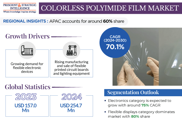 Colorless Polyimide Film Market Growth Insights